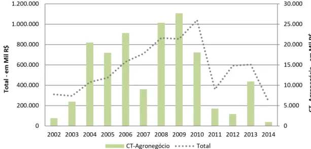 Gráfico 3 – Valor total dos projetos por ano de contratação – total e CT-Agronegócio, 2002-2014