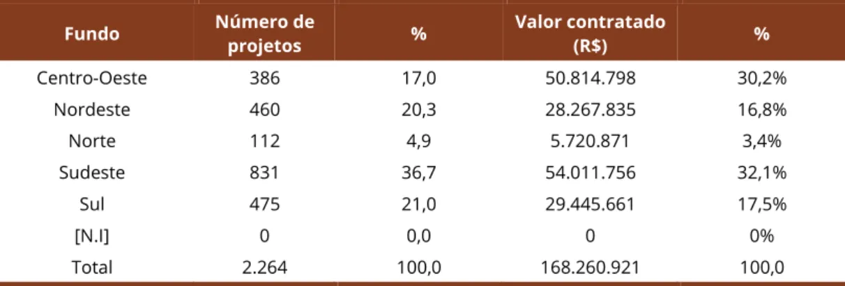 Tabela 2 – Número de projetos e valores contratados por região, CT-Agronegócio, 2000-2015