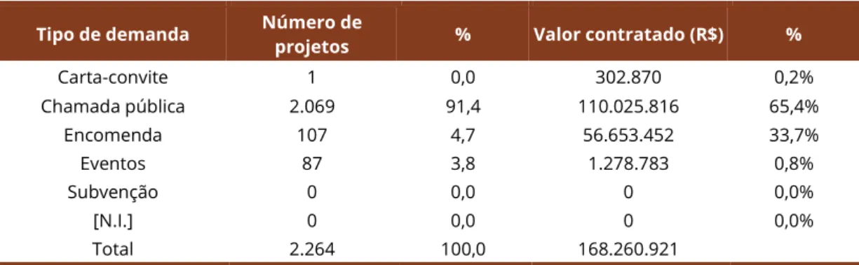 Tabela 3 – Número de projetos e valores contratados por tipo de demanda, CT-Agronegócio, 2000-2015