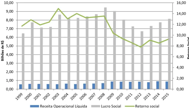 Gráfico 1 – Receita operacional líquida, lucro social 14  e retorno social 15  da pesquisa agropecuária da  Embrapa, 1999-2015*