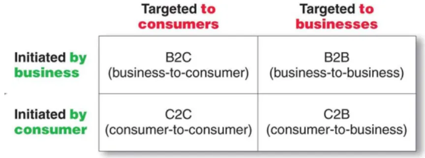 Tabela 1. Domínios do Marketing online. Fonte: Kotler and Armstrong (2012) 