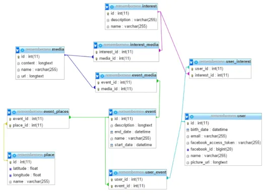 Figure 4.2: RM’s database schema