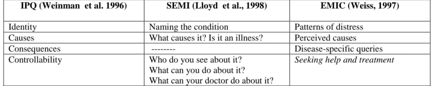 Figure 3.1. Comparison of Explanatory Models and Illness Perception Questionnaires  
