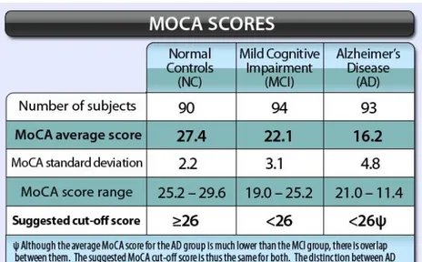 Figure 4.2 Montreal Cognitive Assessment Cutoff Scores 