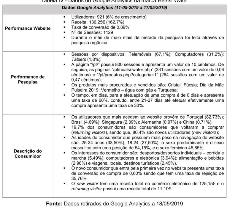 Tabela IV - Dados do Google Analytics da marca Healsi Water 