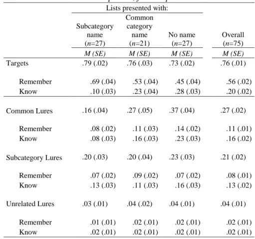 Table 8 presents the mean recognition frequencies for targets and lures in the 3  name conditions, along with their decomposition into remember and know responses