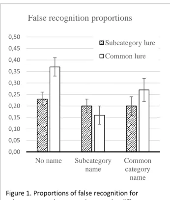 Figure 1. Proportions of false recognition for  subcategory and common lures under different  names from Experiment 1 