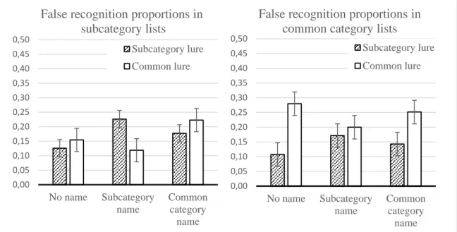 Figure 2. Proportions of false recognition for subcategory and common lures for different  structures under different names from Experiment 2
