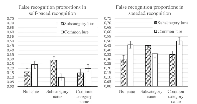 Figure 3. Proportions of false recognition for subcategory and common lures for different  recognition tasks under different names from Experiment 3