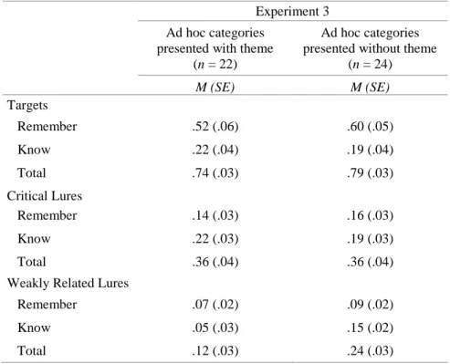 Table 6 displays the mean recognition frequencies for targets, critical and  weakly related lures, divided in frequencies of remember and know responses