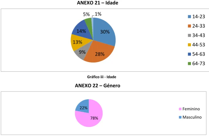 Gráfico iii - Idade 