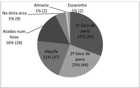 Gráfico I: Distribuição dos documentos por unidades de conservação no interior  da arca da câmara