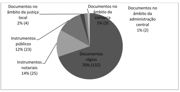 Gráfico II: Proveniência diplomatística dos documentos: 