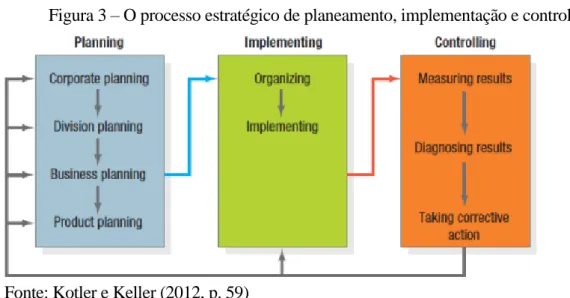 Figura 3 – O processo estratégico de planeamento, implementação e controlo 