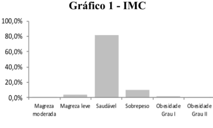 Gráfico 1 - IMC 