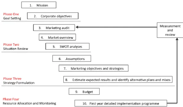Figura 2 - The ten steps of the strategic marketing planning process (adaptado de McDonald,  2007, p.49)