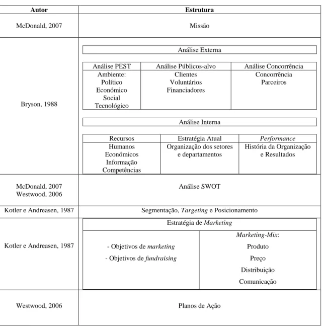 Tabela I  Quadro de Referência  Autor  Estrutura  McDonald, 2007  Missão   Bryson, 1988  Análise Externa 
