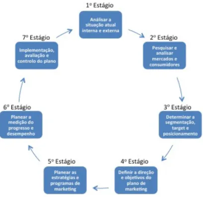 Figura 1 – O processo de planeamento de marketing adaptado de Wood (2010) 