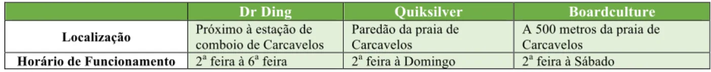 Tabela III – Concorrentes Loja Física 