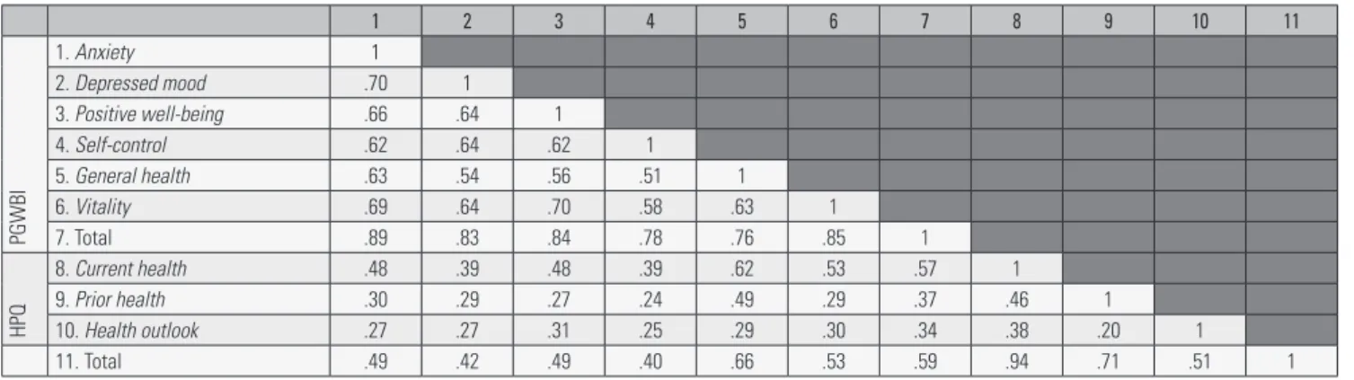 Table 4. Cronbach’s Alpha (a), composite reliability (CF), convergent (AVE) and discriminant validity of HPQ dimensions r 2