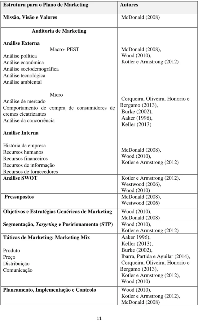 Tabela I - Quadro de Referência  Estrutura para o Plano de Marketing  Autores 