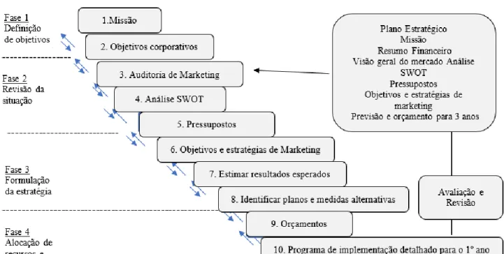Figura I - Os 10 passos do processo de planeamento de marketing estratégico  (Fonte: adaptado de McDonald, 2008, p.39) 