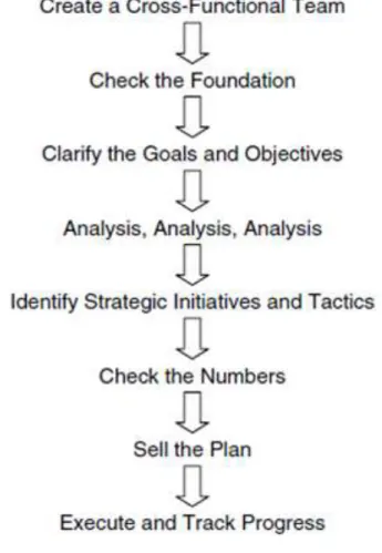 Ilustração 1 - Processo de Desenvolvimento de um Plano de Marketing (Calkins, 2008 p.68)