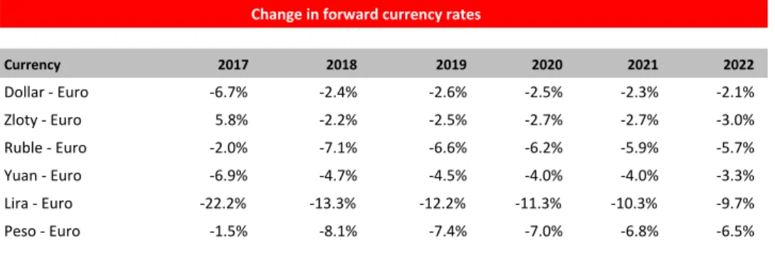 Table 3 – Annual change in forward currency rates (Source: Bloomberg) 