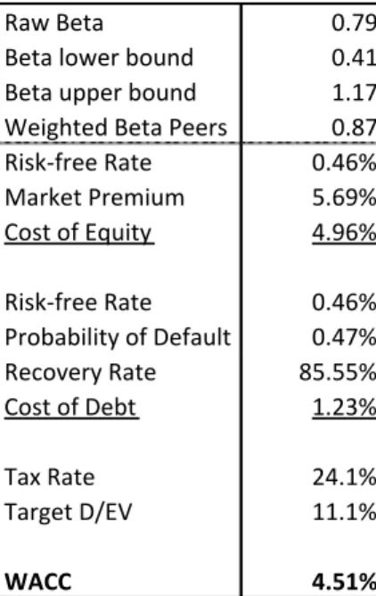 Table 4 – Inputs for cost of capital 