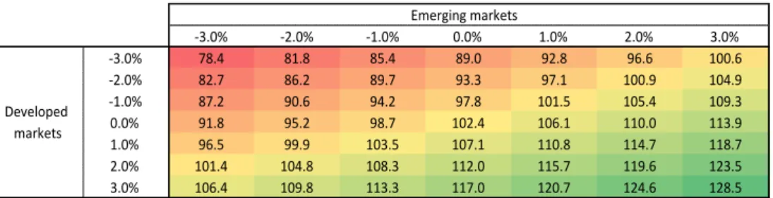 Table  7  –  Share  price  sensitivity  to  growth  deviations  in  developed  and  emerging  markets  in  €  (Source: Analyst estimates) 