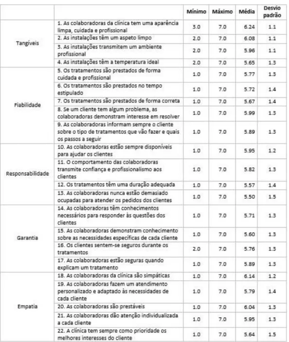 Tabela 1 – Análise dos 22 itens – Modelo SERVQUAL 