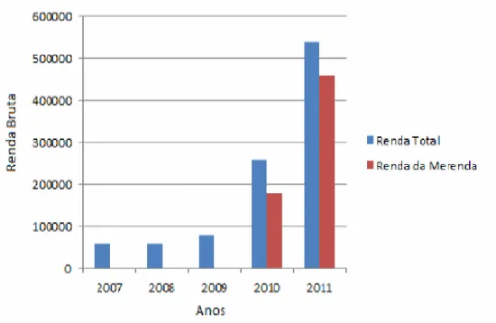 Gráfico 1 - Evolução da renda da Cooperacra para o período de 2007 a 2011