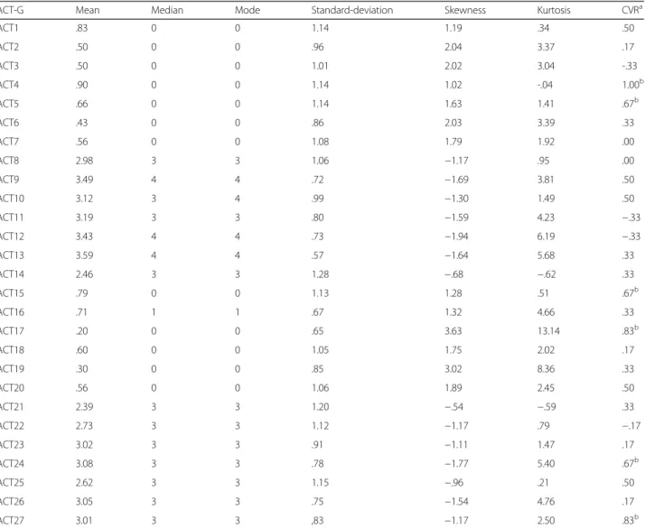 Table 2 Summary and shape measures and the content validity ratio of the items