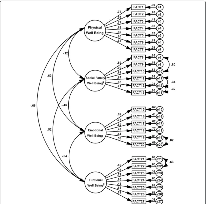 Fig. 1 Factor structure of the refined model of the Functional Assessment of Cancer Therapy