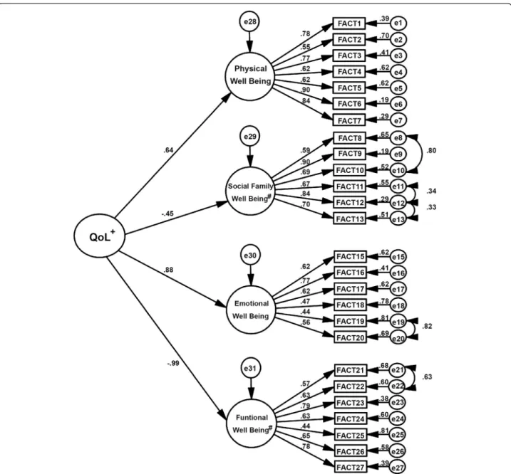 Fig. 2 Factor structure of the second order hierarchical model of the Functional Assessment of Cancer Therapy