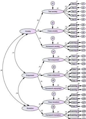 Figure 1. Confirmatory Factor Analysis of the AEQ-ES-P, adjusted to a sample of 350 students Note