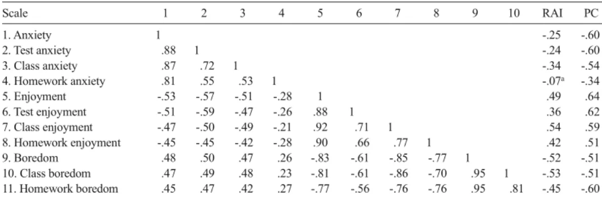 Table 2 presents Pearson correlation coefficients between the global scales, as well as between the scales measuring the emotions in different academic settings