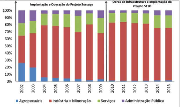 Figura 4  – Valor Adicional Bruto (VAB) por setor de atividade econômica. Canaã dos Carajás (2002-2015)