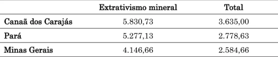 Tabela 1 – Comparação da remuneração média de empregos for- for-mais no extrativismo mineral e total