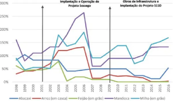 Figura  8  –  Evolução  da  quantidade  produzida  (toneladas)   das principais lavouras temporárias 1998-2016