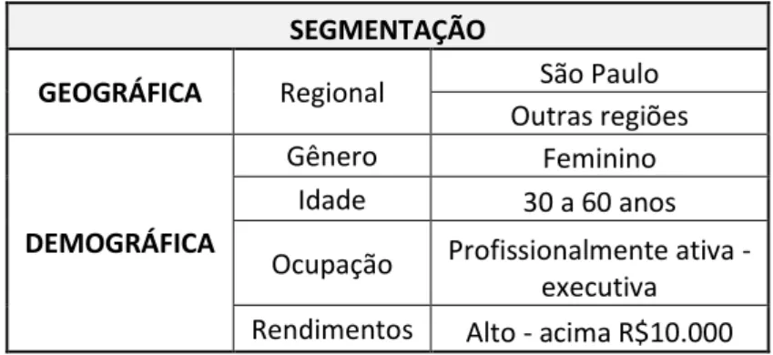 Tabela III - Segmentação 