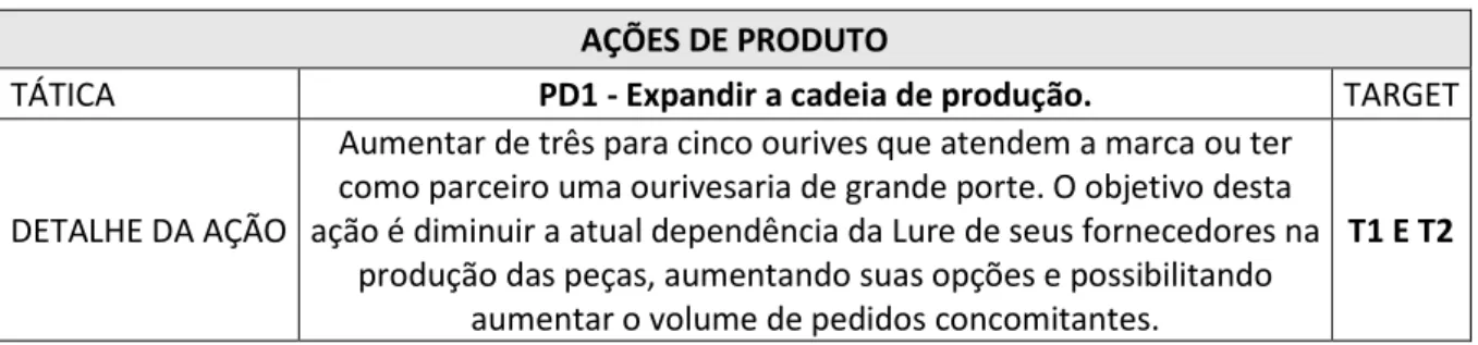 Tabela IV - Ações de Produto 