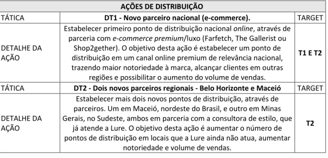 Tabela VI - Ações de Distribuição 