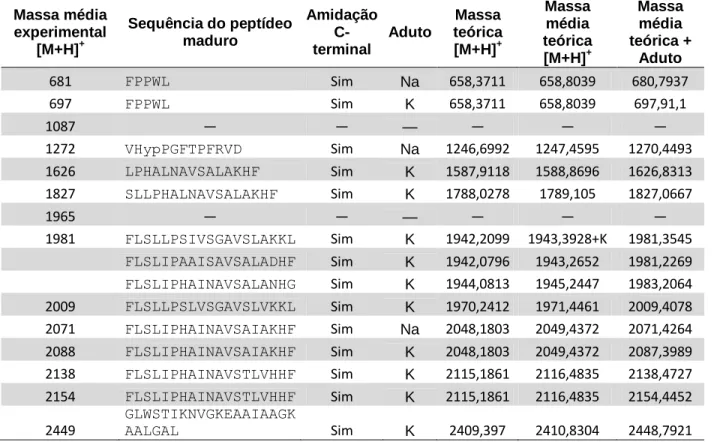 Tabela  9.  Lista  de  íons  empregados  nas  análises  de  MALDI-Imaging  após  P.  azurea  ser  submetida  ao  estímulo elétrico