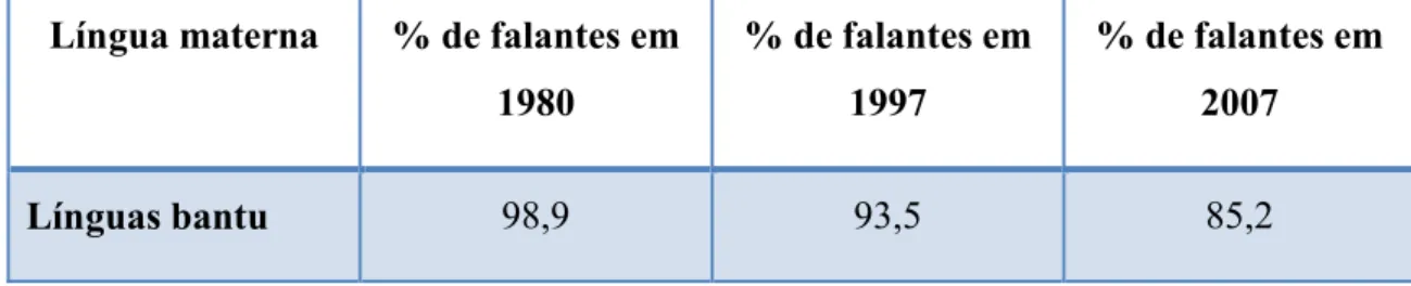 Tabela 2: Distribuição percentual das L1, em Moçambique, em 1980, 1997 e 2007. 