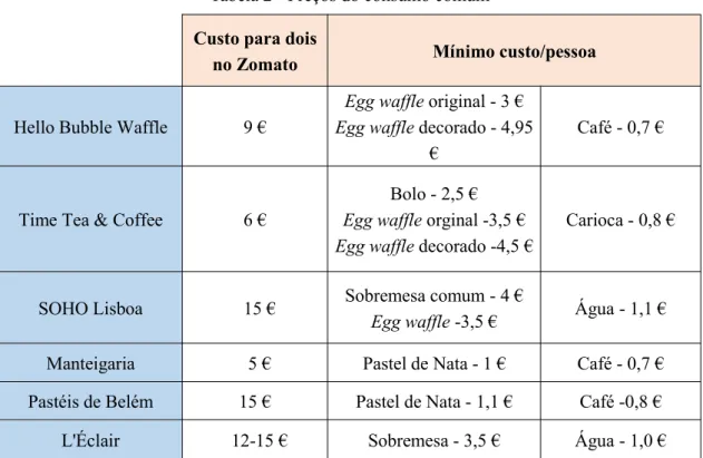 Tabela 2 - Preços do consumo comum Custo para dois