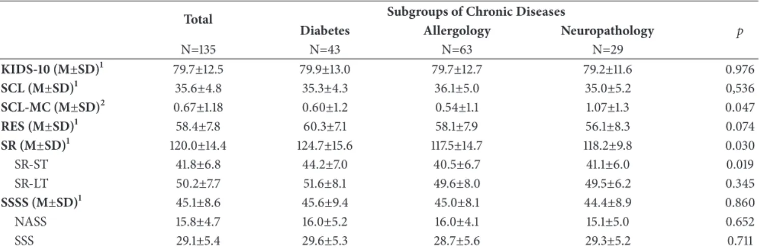 Table 3: Differences between the groups of adolescents with diverse chronic diseases for all psychosocial variables.