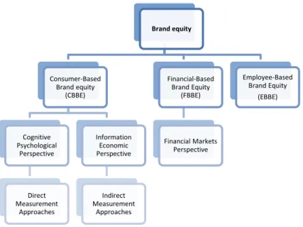 Figura 1: Perspetivas de Brand Equity 
