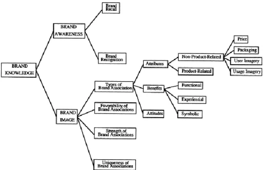 Figura 2: Modelo de Conhecimento da Marca de Keller (1993) 