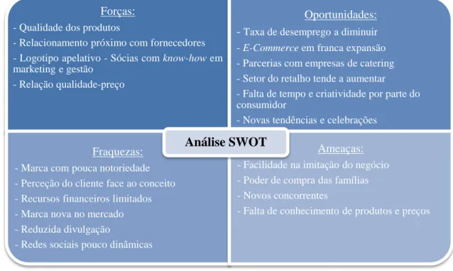 Figura 3: Análise SWOT 